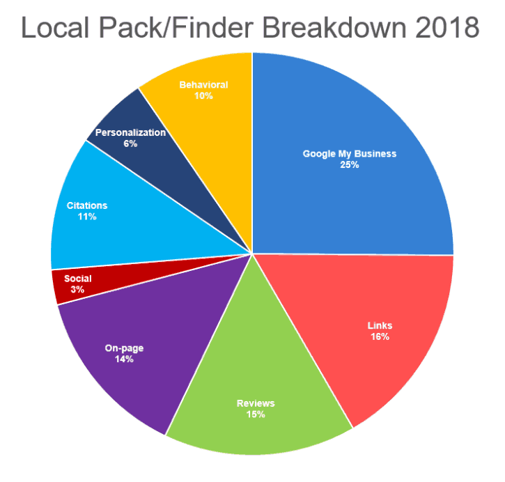 Local SEO Survey 2018